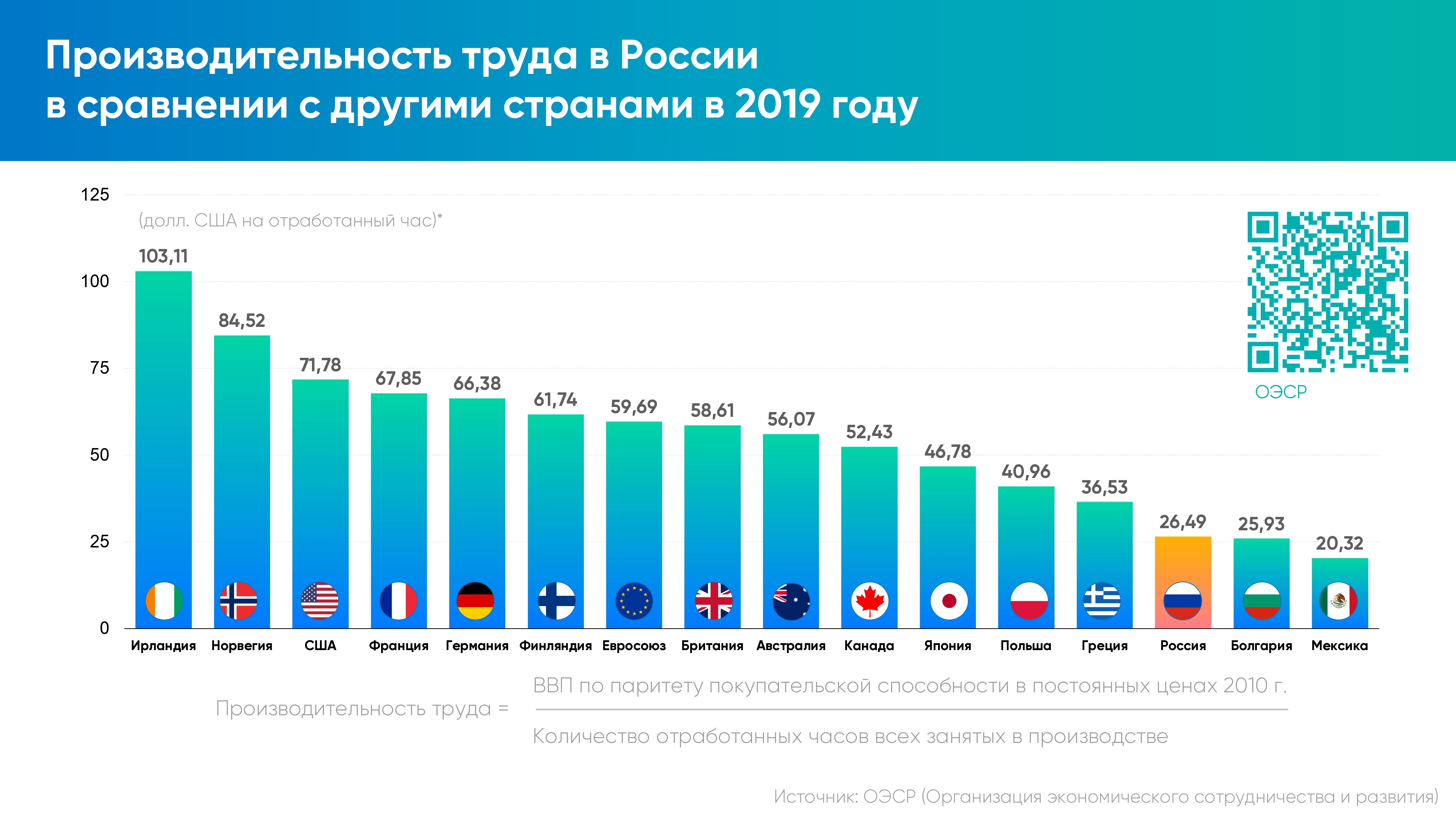 1 5 раза по сравнению. Производительность труда в России. Производительность труда по странам. Производительность России.