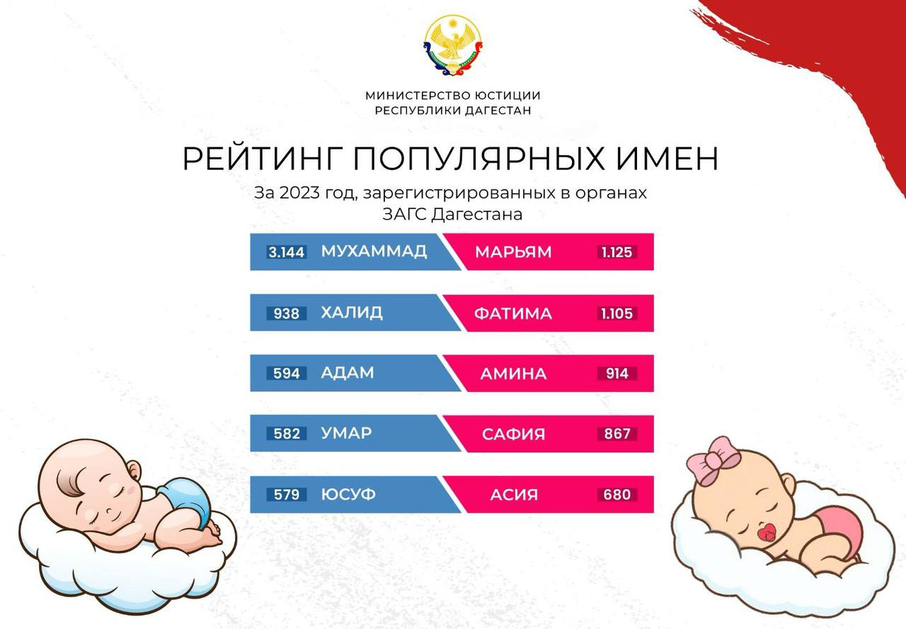 Названо самое популярное имя в Дагестане