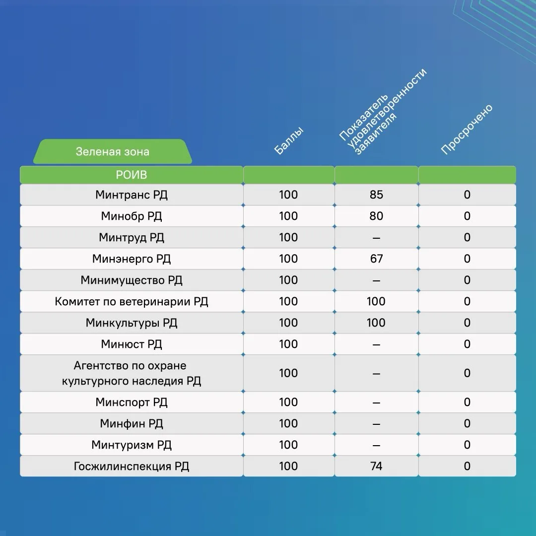 Минюст Дагестана сохраняет хорошие позиции в работе на Платформе обратной связи